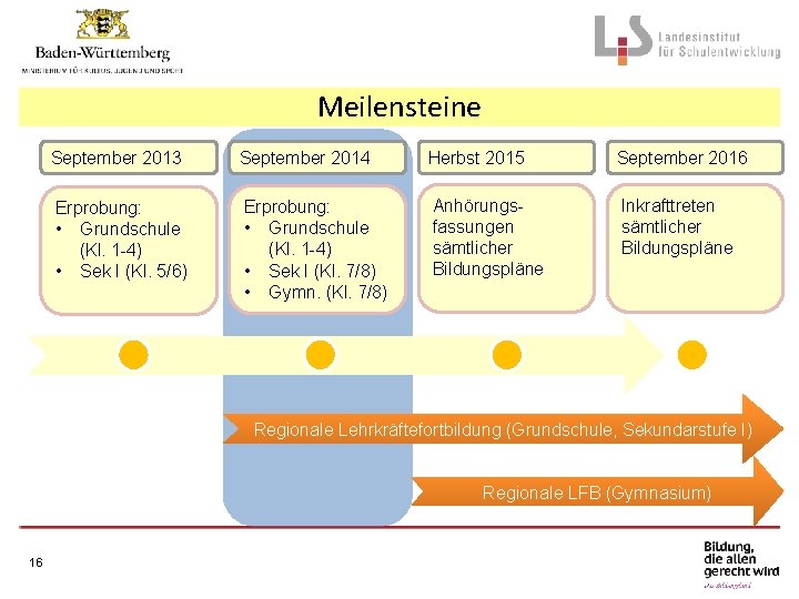 Meilensteine September 2013 September 2014 Herbst 2015 September 2016 Erprobung: • Grundschule (Kl. 1