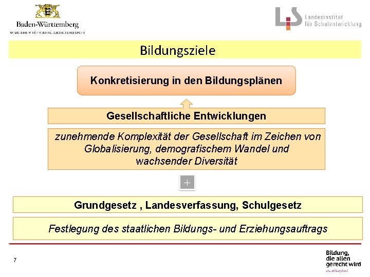 Bildungsziele Konkretisierung in den Bildungsplänen Gesellschaftliche Entwicklungen zunehmende Komplexität der Gesellschaft im Zeichen von