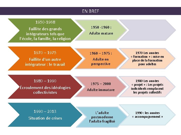 EN BREF 1950 -1968 Faillite des grands intégrateurs tels que l’école, la famille, la