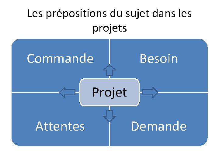 Les prépositions du sujet dans les projets Commande Besoin Projet Attentes Demande 