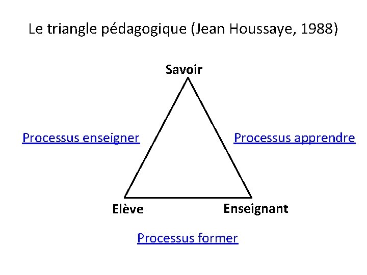 Le triangle pédagogique (Jean Houssaye, 1988) Savoir Processus enseigner Elève Processus apprendre Enseignant Processus