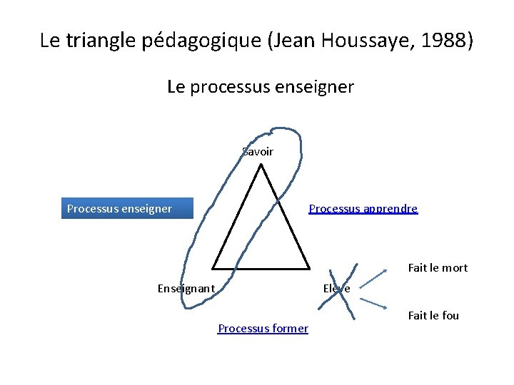 Le triangle pédagogique (Jean Houssaye, 1988) Le processus enseigner Savoir Processus enseigner Processus apprendre