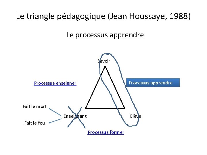 Le triangle pédagogique (Jean Houssaye, 1988) Le processus apprendre Savoir Processus apprendre Processus enseigner