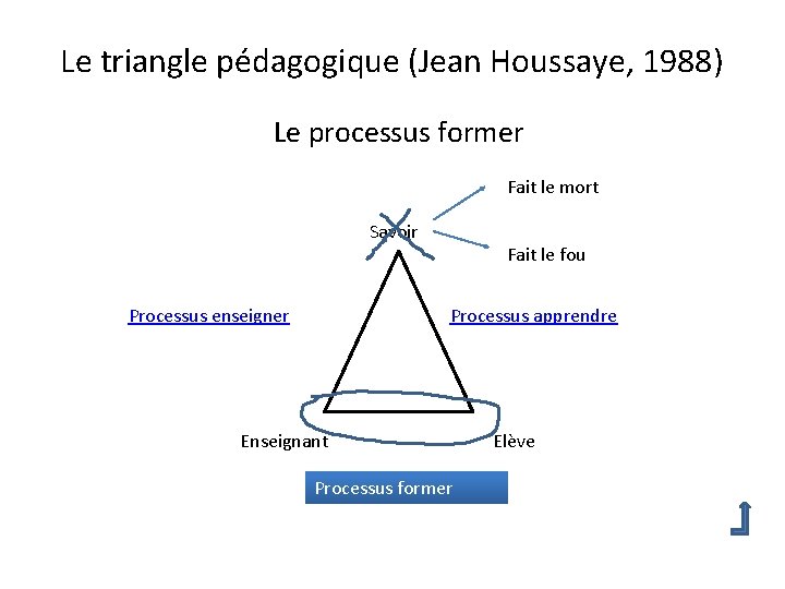 Le triangle pédagogique (Jean Houssaye, 1988) Le processus former Fait le mort Savoir Processus