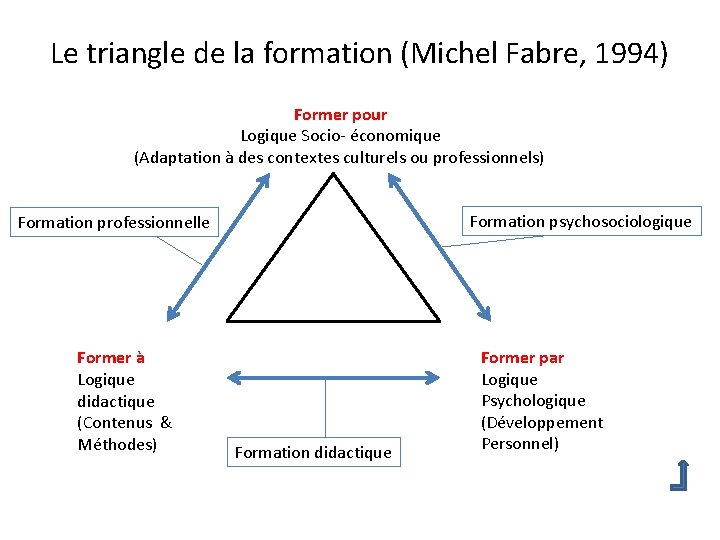 Le triangle de la formation (Michel Fabre, 1994) Former pour Logique Socio- économique (Adaptation
