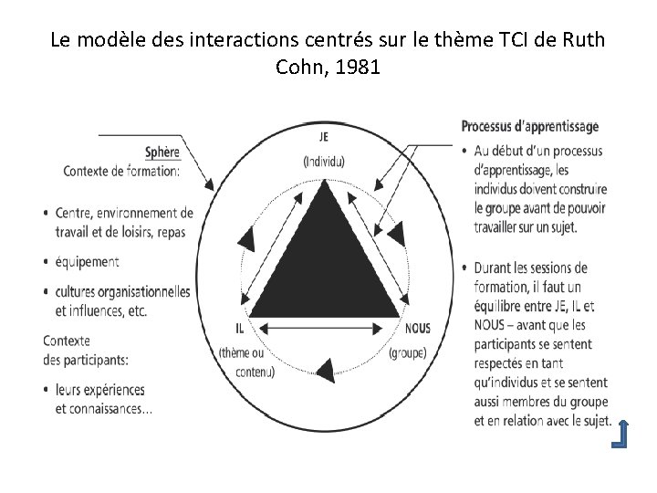 Le modèle des interactions centrés sur le thème TCI de Ruth Cohn, 1981 