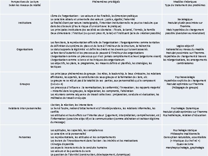 Perspectives de Lecture Selon les niveaux de réalité Institutions Organisations Groupes Relations inter-personnelles Personnes