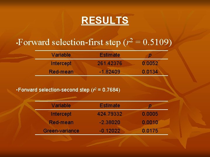 RESULTS Forward selection-first step (r 2 = 0. 5109) • Variable Estimate p Intercept