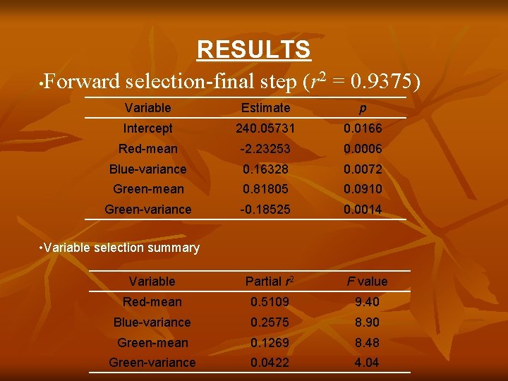 RESULTS Forward selection-final step (r 2 = 0. 9375) • Variable Estimate p Intercept