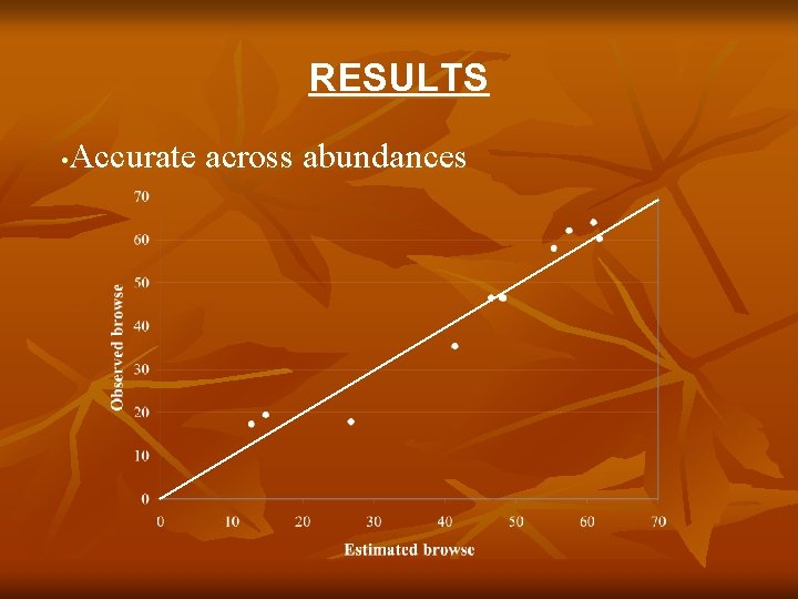 RESULTS Accurate across abundances • 