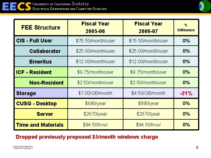 UNIVERSITY OF CALIFORNIA Berkeley ELECTRICAL ENGINEERING AND COMPUTER SCIENCES Fiscal Year 2005 -06 Fiscal