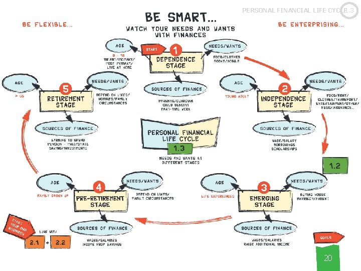 PERSONAL FINANCIAL LIFE CYCLE 1. 3 20 