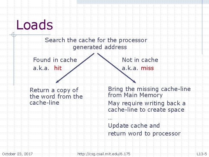 Loads Search the cache for the processor generated address Found in cache a. k. Loads Search the cache for the processor generated address Found in cache a. k.
