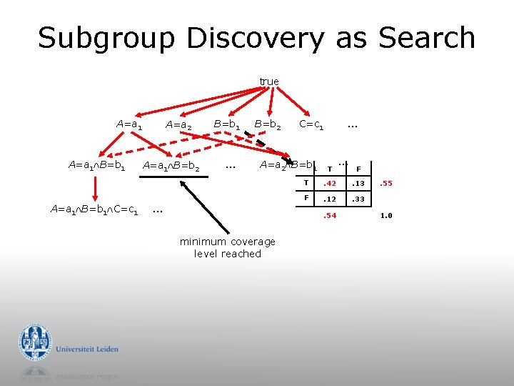 Subgroup Discovery as Search true A=a 1 B=b 1 C=c 1 A=a 2 A=a