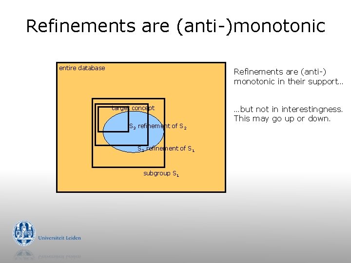 Refinements are (anti-)monotonic entire database Refinements are (anti-) monotonic in their support… target concept