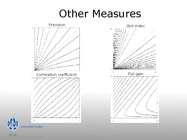 Other Measures Precision Gini index Correlation coefficient Foil gain 
