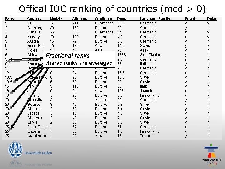 Offical IOC ranking of countries (med > 0) Rank 1 2 3 4 5