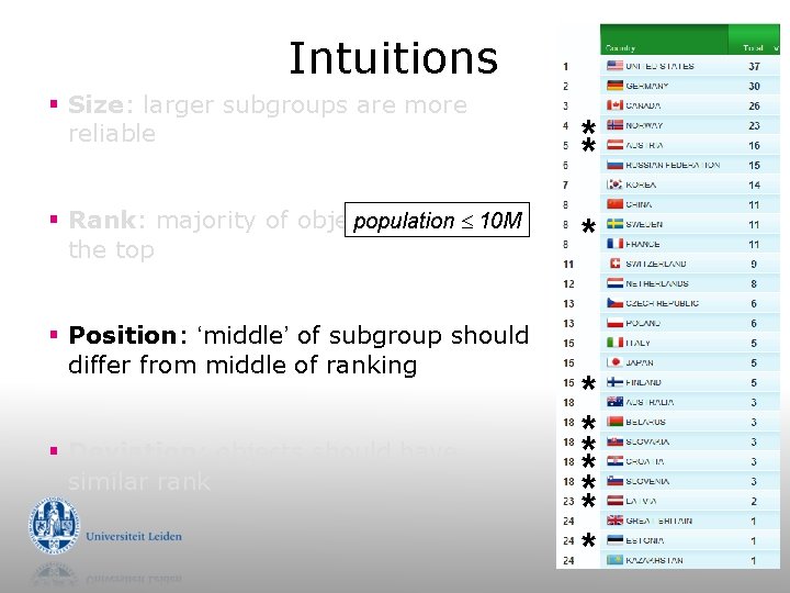 Intuitions § Size: larger subgroups are more reliable population 10 M § Rank: majority