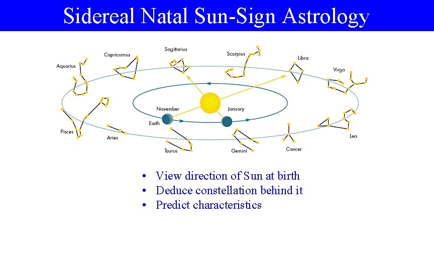 Sidereal Natal Sun-Sign Astrology • View direction of Sun at birth • Deduce constellation