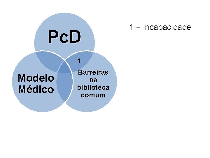 Pc. D 1 Modelo Médico Barreiras na biblioteca comum 1 = incapacidade 