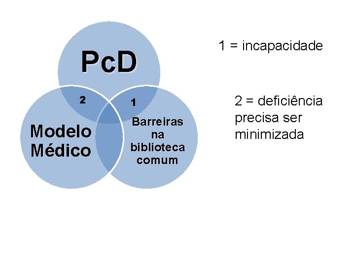 Pc. D 2 Modelo Médico 1 Barreiras na biblioteca comum 1 = incapacidade 2