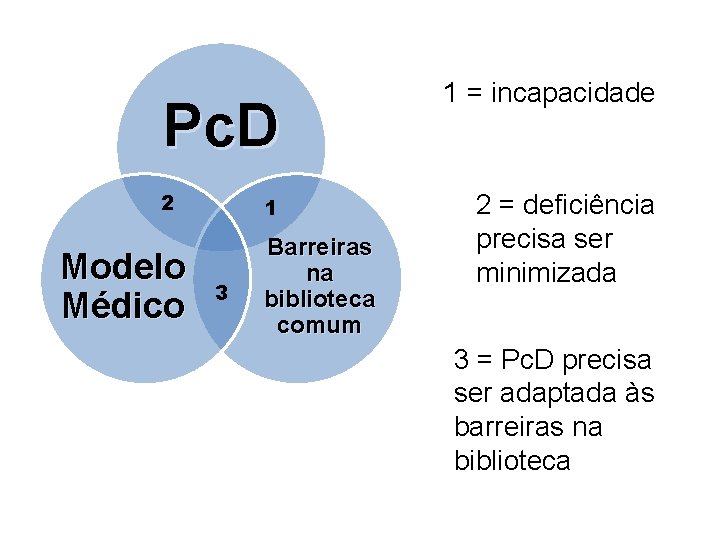 Pc. D 2 Modelo Médico 1 3 Barreiras na biblioteca comum 1 = incapacidade