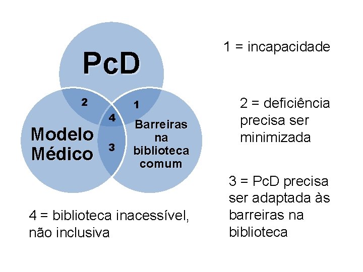 Pc. D 2 Modelo Médico 4 3 1 Barreiras na biblioteca comum 4 =