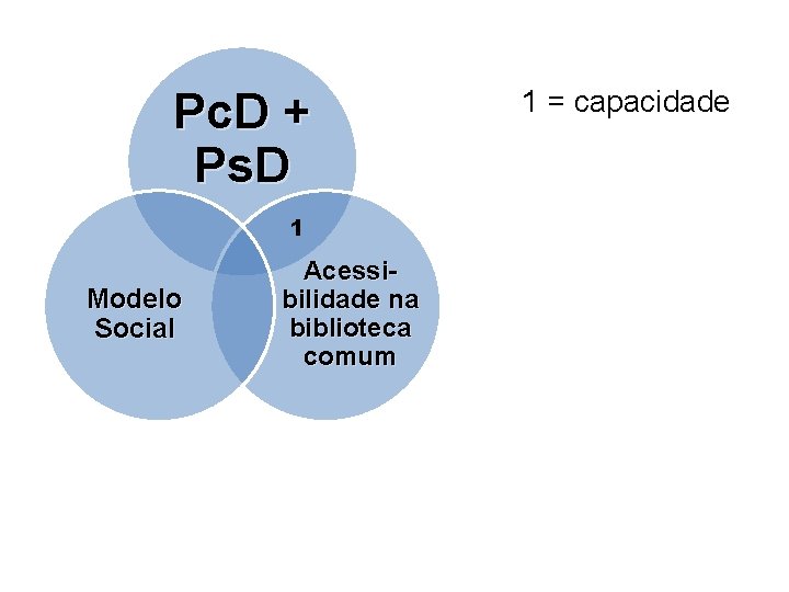 Pc. D + Ps. D 1 Modelo Social Acessibilidade na biblioteca comum 1 =