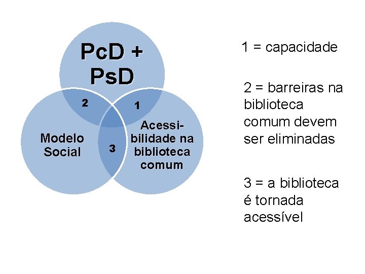 Pc. D + Ps. D 2 Modelo Social 1 3 Acessibilidade na biblioteca comum