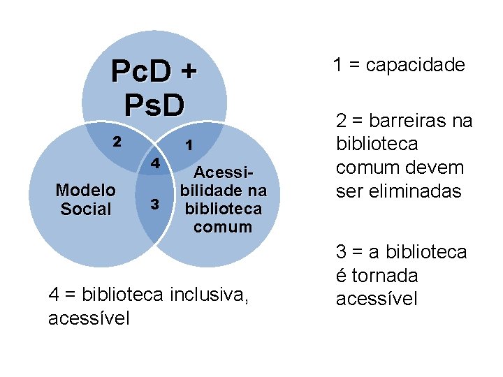 Pc. D + Ps. D 2 4 Modelo Social 3 1 Acessibilidade na biblioteca