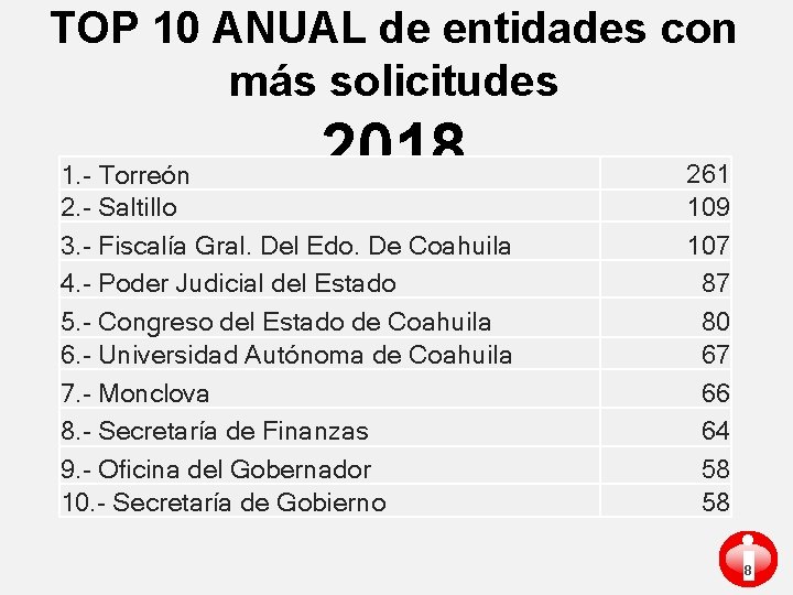 TOP 10 ANUAL de entidades con más solicitudes 2018 1. - Torreón 2. -
