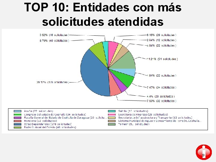 TOP 10: Entidades con más solicitudes atendidas i 9 