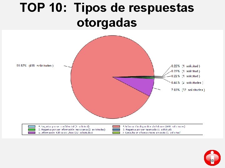 TOP 10: Tipos de respuestas otorgadas i 10 