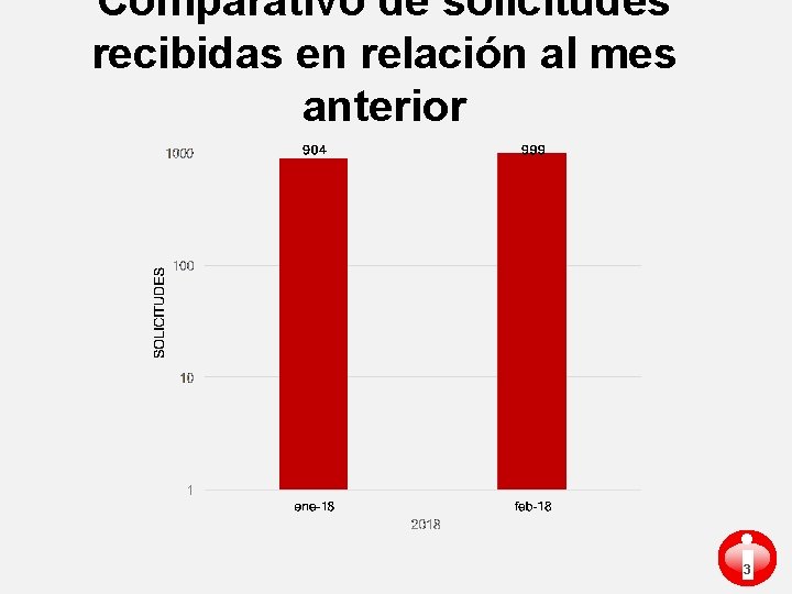 Comparativo de solicitudes recibidas en relación al mes anterior i 3 