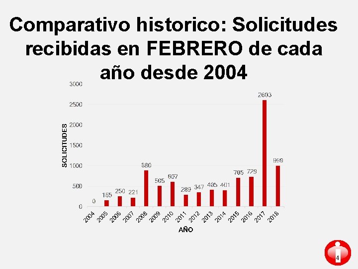 Comparativo historico: Solicitudes recibidas en FEBRERO de cada año desde 2004 i 4 