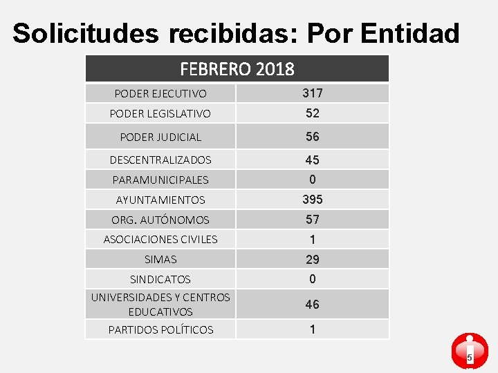 Solicitudes recibidas: Por Entidad FEBRERO 2018 PODER EJECUTIVO 317 PODER LEGISLATIVO 52 PODER JUDICIAL