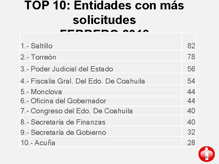 TOP 10: Entidades con más solicitudes FEBRERO 2018 1. - Saltillo 82 2. -