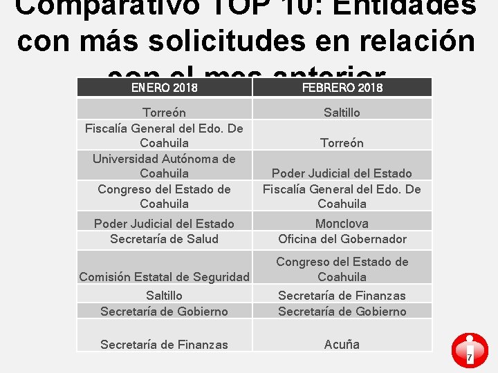 Comparativo TOP 10: Entidades con más solicitudes en relación con el mes anterior ENERO