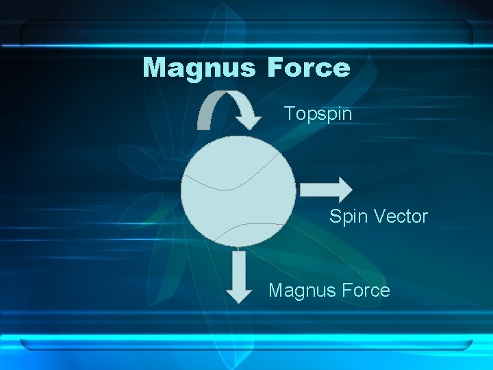 Magnus Force Topspin Spin Vector Magnus Force 