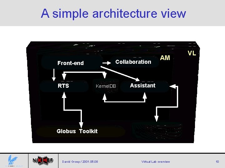 A simple architecture view Collaboration Front-end RTS Kernel. DB Globus Toolkit David Groep /