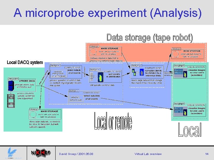 A microprobe experiment (Analysis) David Groep / 2001. 05. 08 Virtual Lab overview 14