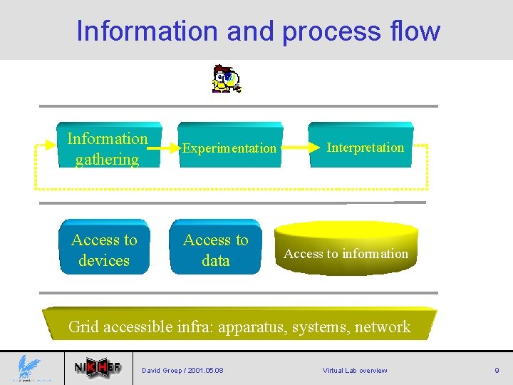 Information and process flow Information gathering Access to devices Experimentation Access to data Interpretation