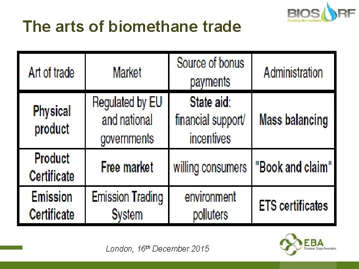 The arts of biomethane trade London, 16 th December 2015 