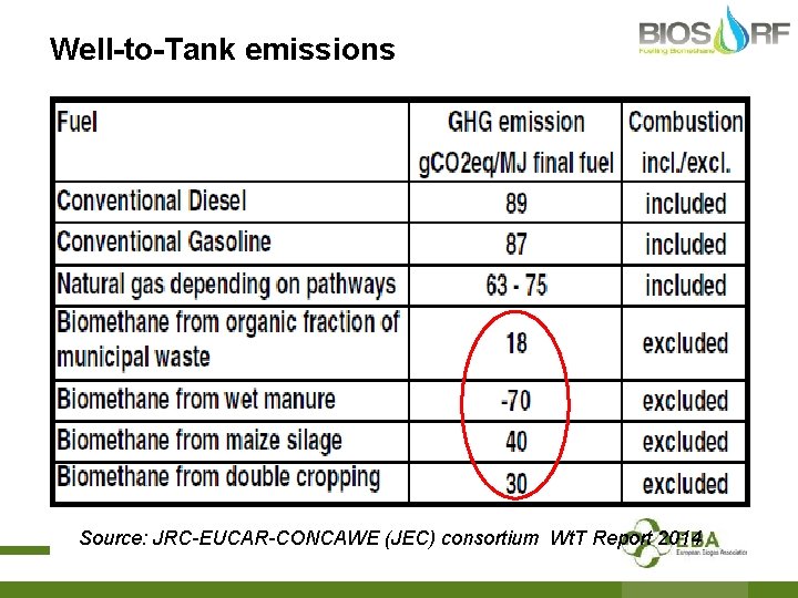 Well-to-Tank emissions Source: JRC-EUCAR-CONCAWE (JEC) consortium Wt. T Report 2014 