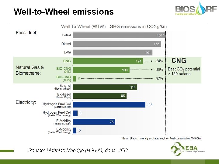 Well-to-Wheel emissions Source: Matthias Maedge (NGVA), dena, JEC 