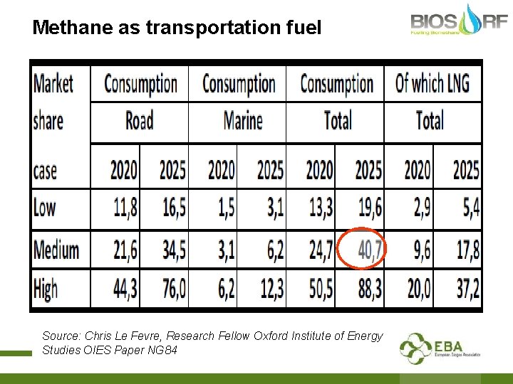 Methane as transportation fuel Source: Chris Le Fevre, Research Fellow Oxford Institute of Energy