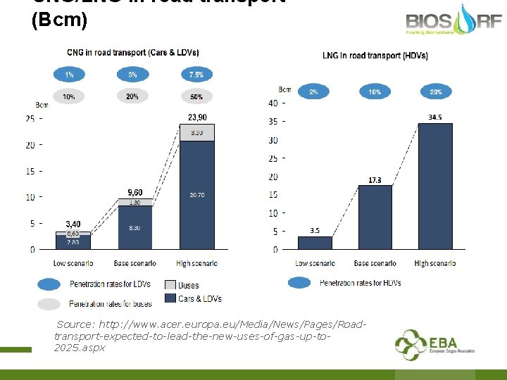 CNG/LNG in road transport (Bcm) Source: http: //www. acer. europa. eu/Media/News/Pages/Roadtransport-expected-to-lead-the-new-uses-of-gas-up-to 2025. aspx 