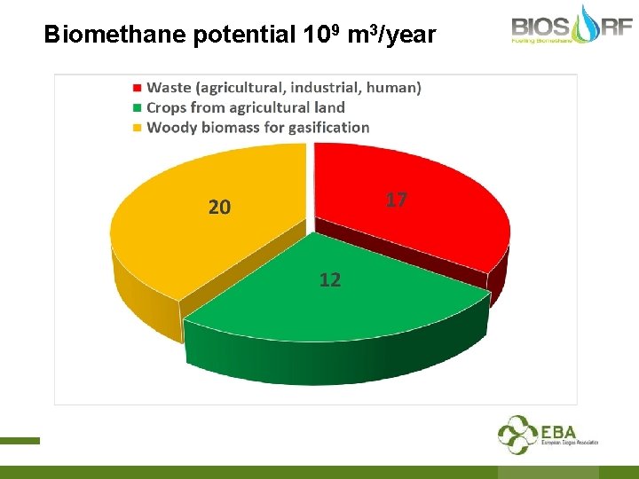 Biomethane potential 109 m 3/year 