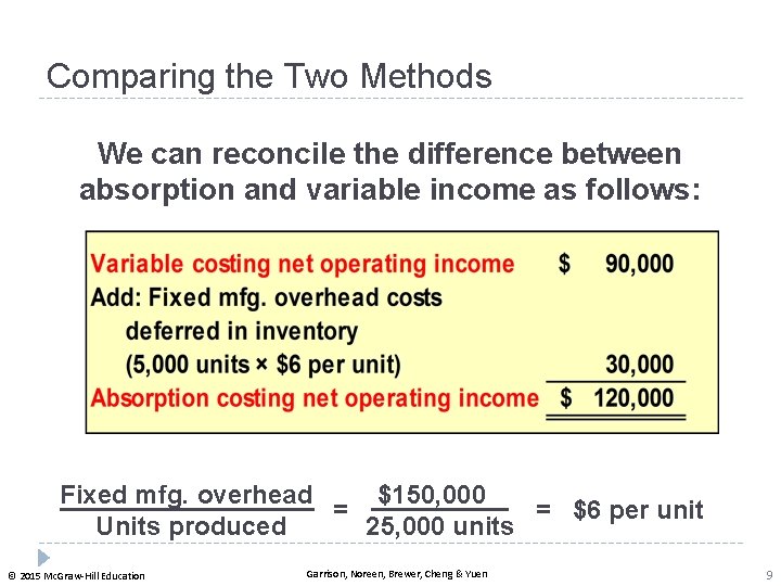 Comparing the Two Methods We can reconcile the difference between absorption and variable income