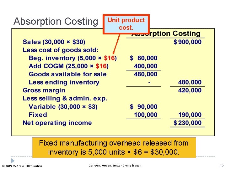 Absorption Costing Unit product cost. Fixed manufacturing overhead released from inventory is 5, 000